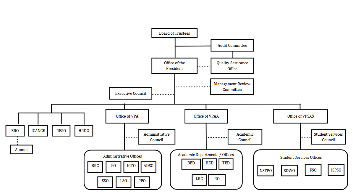 St. Anthony's College Institutional Organizational Chart - High Definition