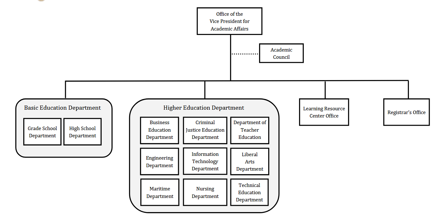 St. Anthony's College Academic Division Organizational Chart - High Definition